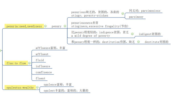 iness,excessive frugality(节俭)  比penury程度轻的:indigence贫困