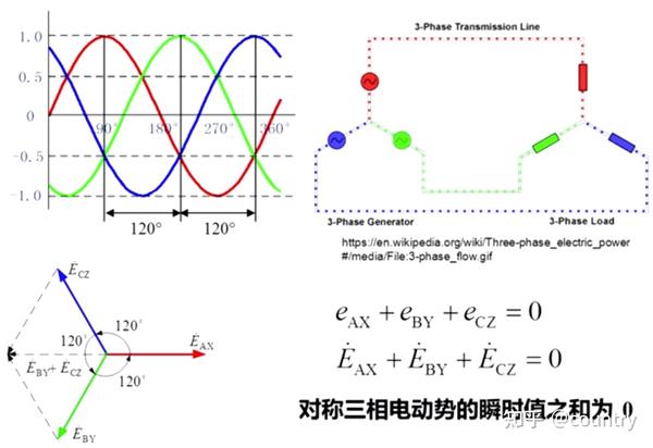 对称三相电动势向量和为0(重要特性)