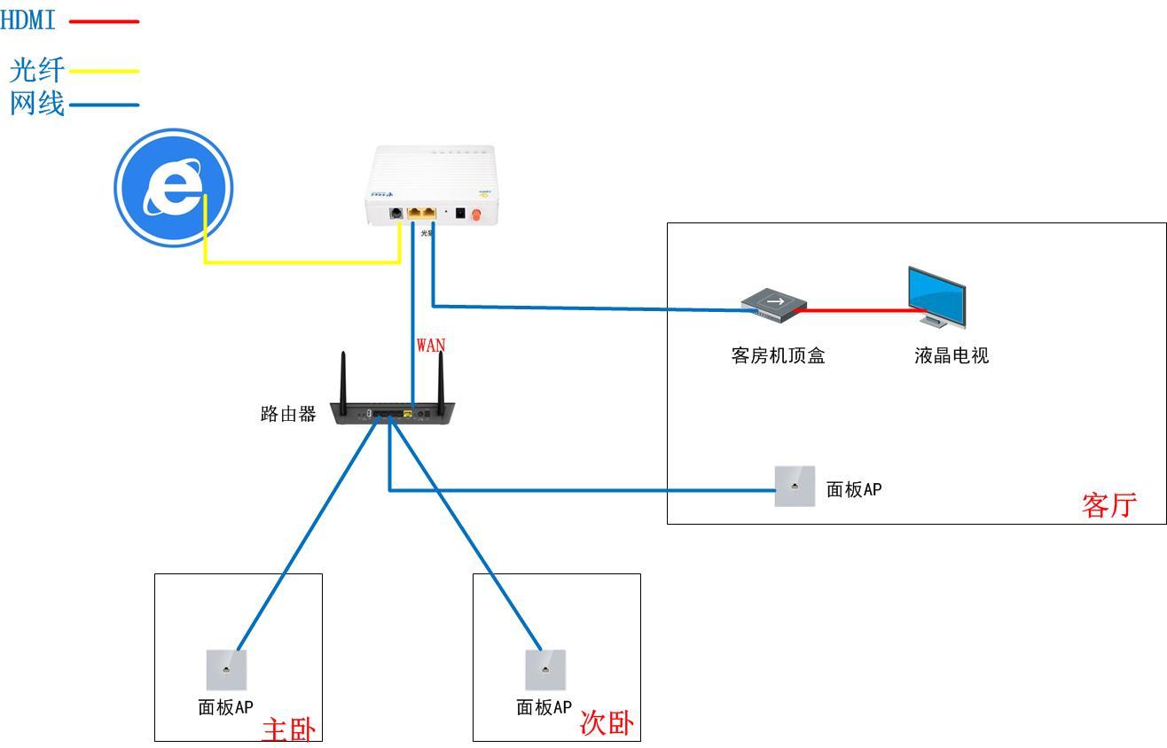 家庭带宽升级200m之后为什么测速的时候达不到