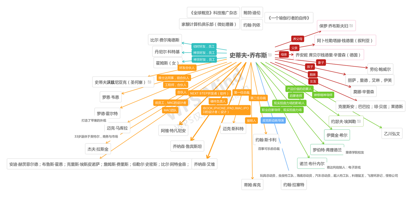 乔布斯生命中的那些人—人物图谱