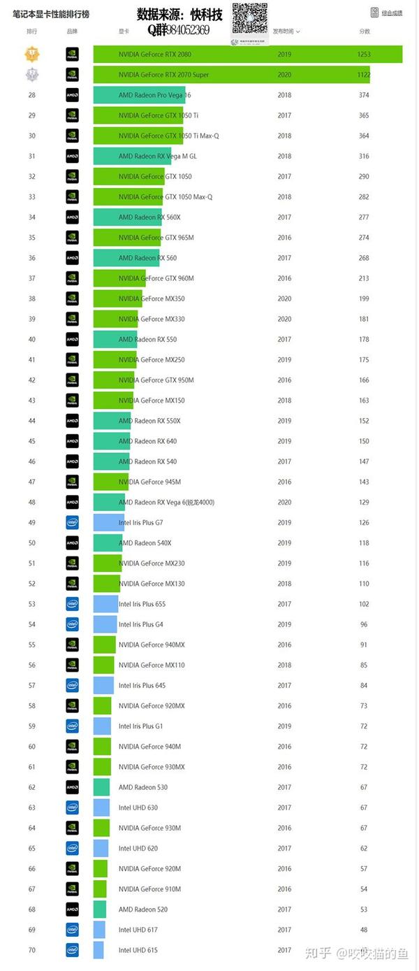 2020年5月更新,电脑(台式和笔记本)和手机的性能天梯图(cpu和显卡)