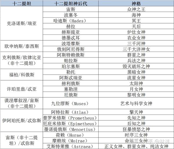 在第三讲中,在介绍以克洛诺斯为首的十二泰坦时,已经顺带对其很多后代