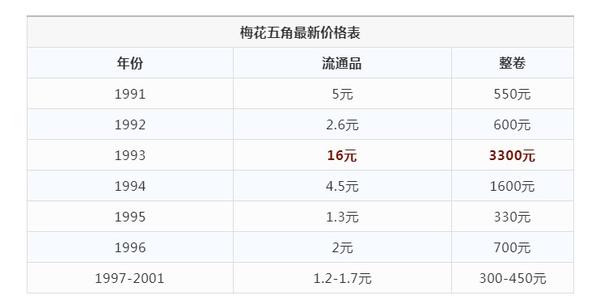 目前梅花五角硬币已经停止发行,市场上也非常少见,但是央行还没有