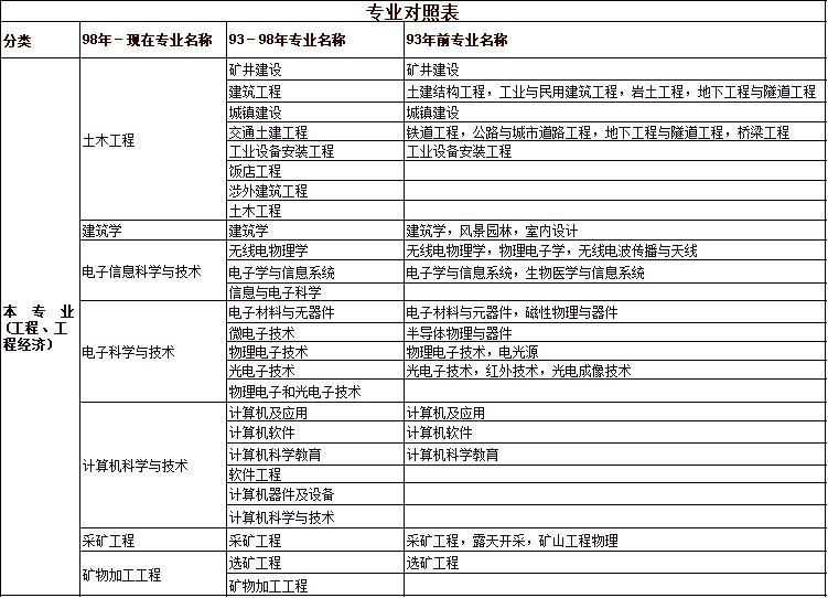 根据教育部现行《普通高等学校本科专业目录新旧专业对照表,工程或