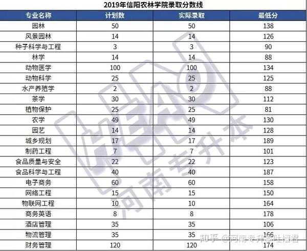 信阳农林学院专升本录取分数线