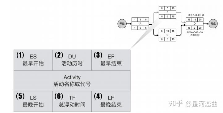 请问项目管理中,关键路径法的浮动时间为正,0,负,这三种类型是什么