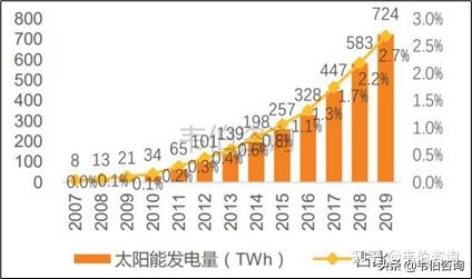 一,全球光伏新增装机快速增长,光伏发电发展潜力巨大