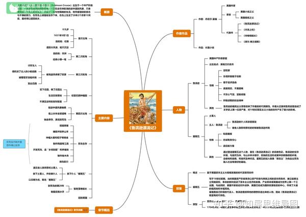 鲁滨逊漂流记思维导图大全简单清晰版读书笔记