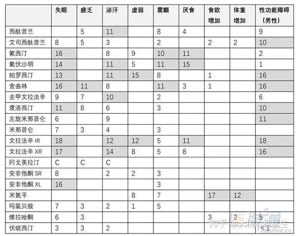 和你的医生商量一起选抗抑郁药姚家树