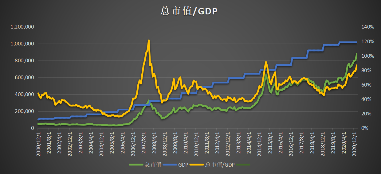 股市总市值与gdp比值