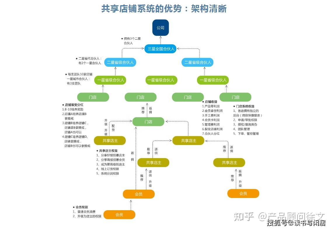 共享店铺系统股东分红模式开发