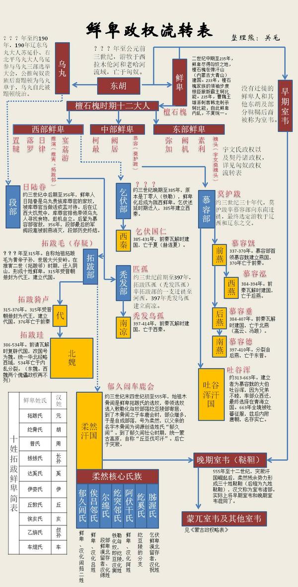 蒙古政权略表 备注: 1,拓跋鲜卑在统治蒙古高原时其他下辖的部落,氏族