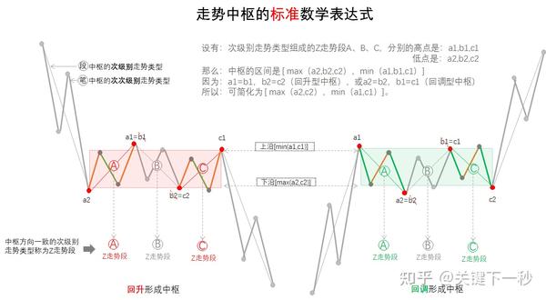 (2007-01-05教你炒股票20)很精确地讨论走势中枢的问题:根据走势中枢