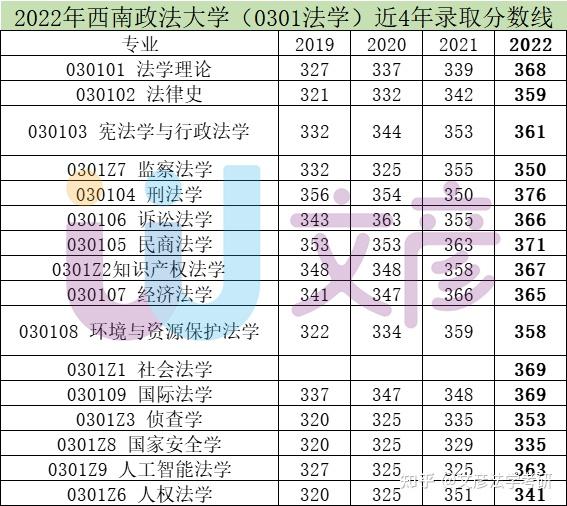 西南政法大学法学考研23届最新考情分析参考书目分数线报录比复试情况