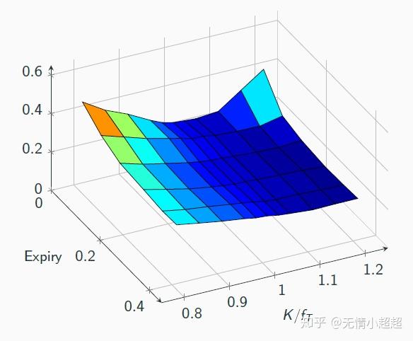 又叫做implied volatility surface,如下图所示 我们在确定vo