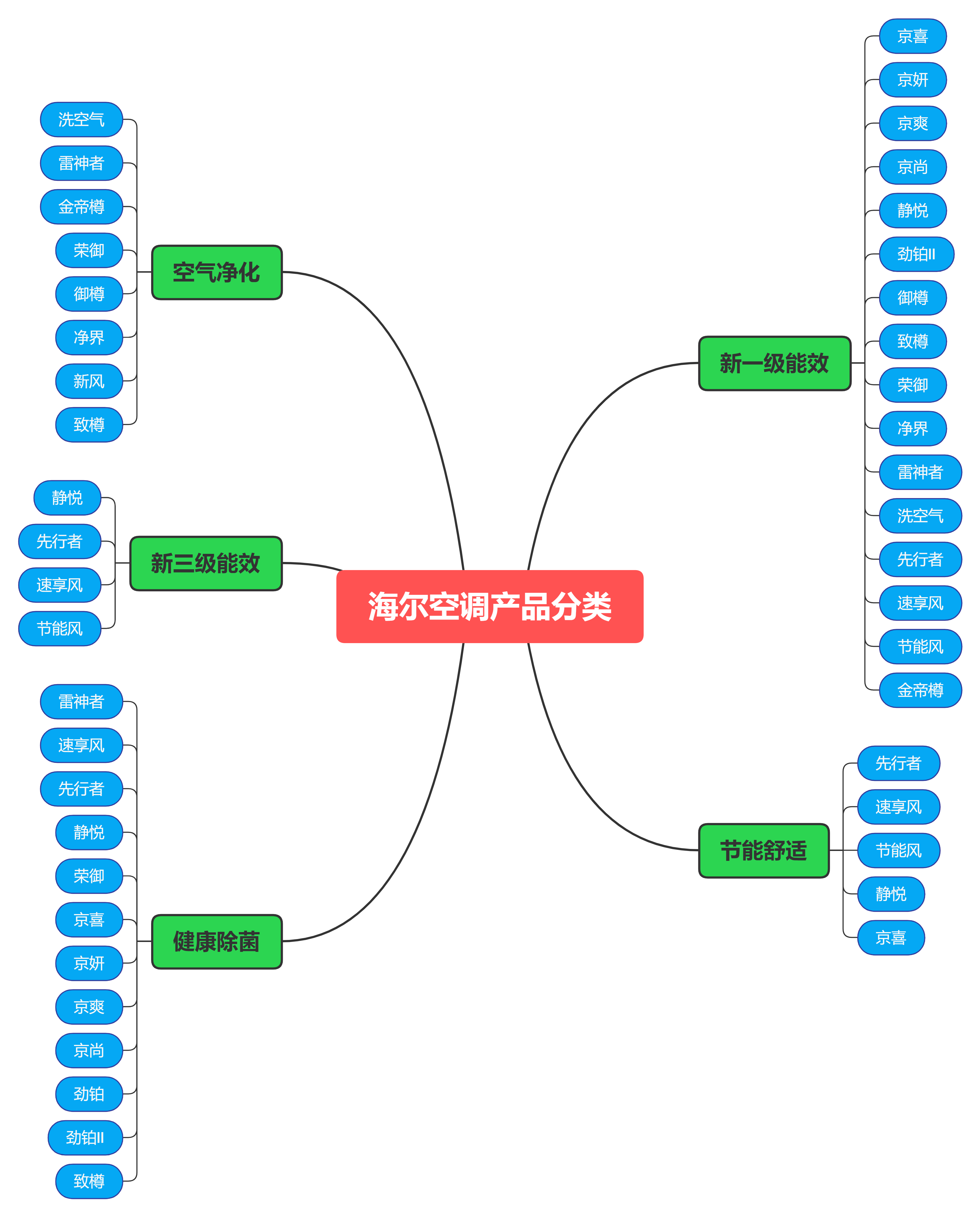 海尔卡萨帝空调产品线介绍