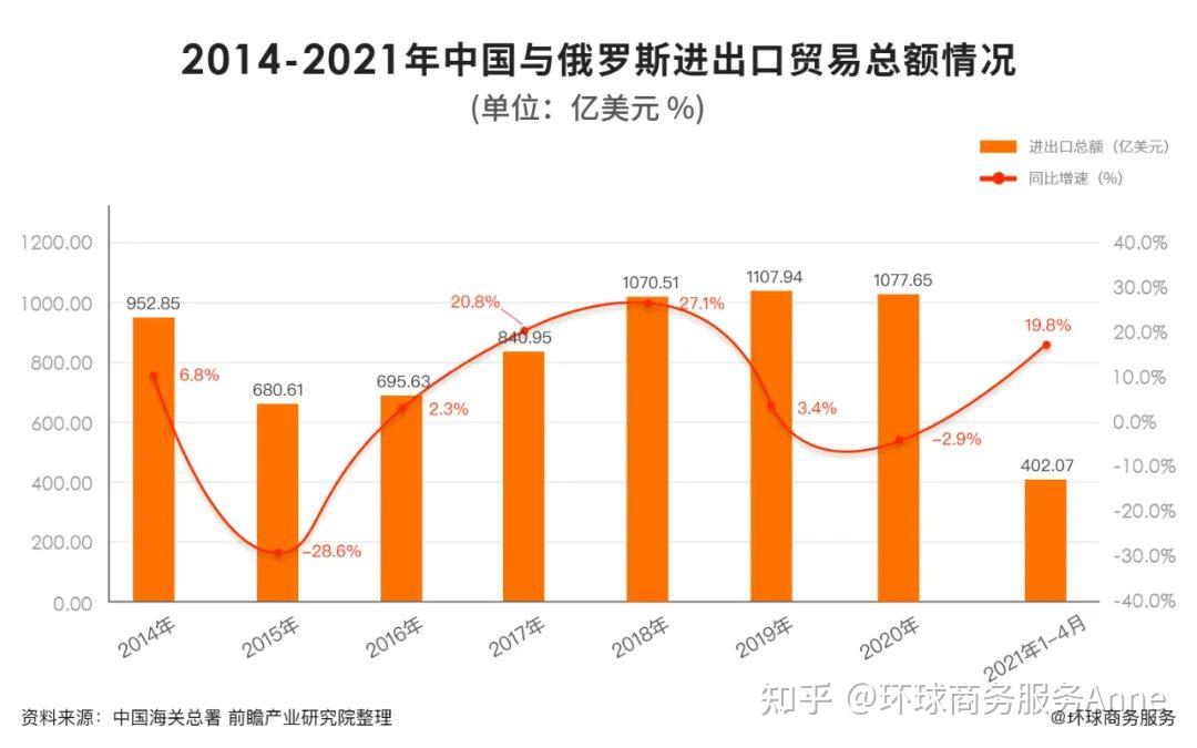 2021年中俄双边贸易额为1468.87亿美元,同比增长35.8.