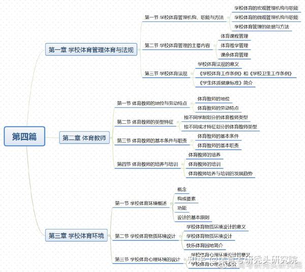 资料丨周登嵩学校体育学思维导图