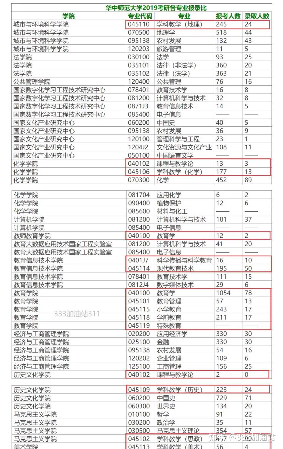 华中师范大学20182020年考研报录