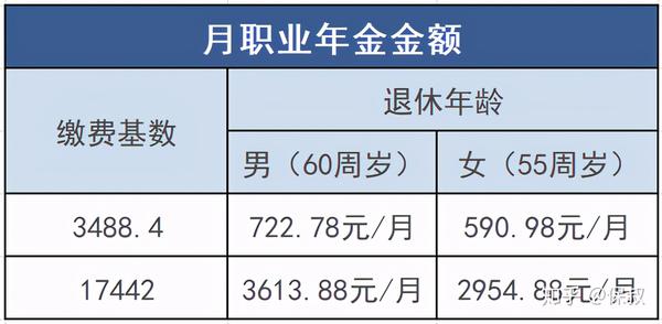 退休除了养老金竟还能领50万职业年金快看你能领吗