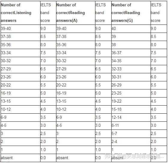 雅思阅读听力分数表!