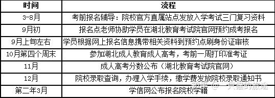 2019美国成人高考本科攻略详解报考专科游面签湖北旅图片