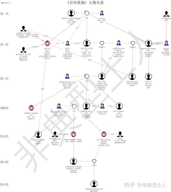 包含各代的之间的关系,人物主要特点,大家起的外号,结局.