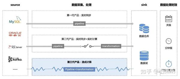 流批一体实时数据处理场景化典型应用实例干货 知乎