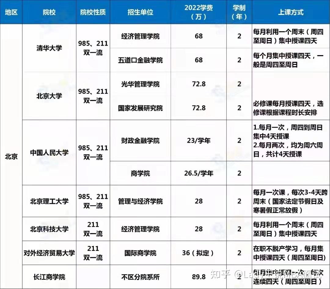 emba学费一年多少钱2022最新emba院校学费一览表