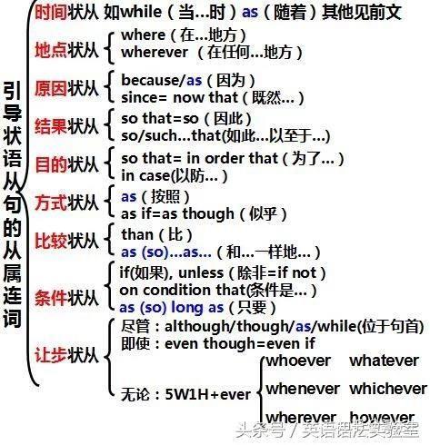 看完以上文章后,相信你能轻松驾驭各种简单句,并列句和主从复合句,把