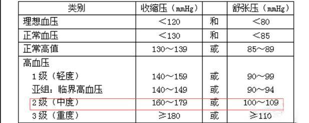 高压150低压110属于几级高血压,危害大吗?是否需要服药?