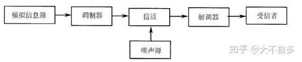 图2-4 模拟通信系统模型