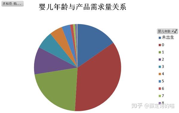 婴儿年龄与商品需求量饼状图