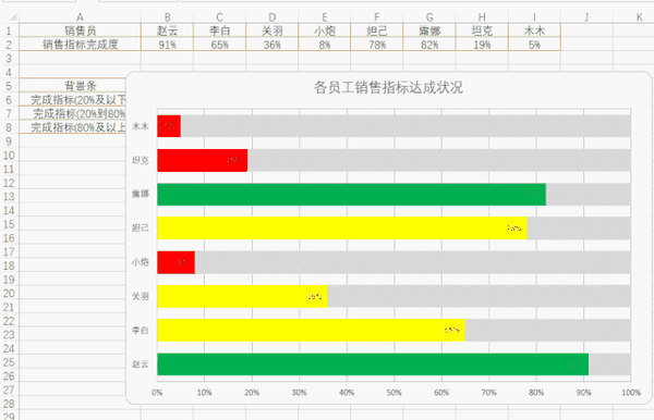 excel根据指标完成状况制作不同样式的条形图你知道怎么做吗