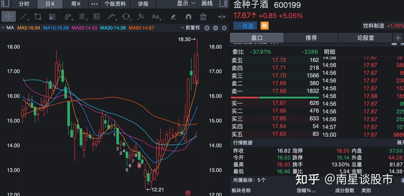 白酒板块泸州老窖金种子酒老白干酒青青稞酒个股分析