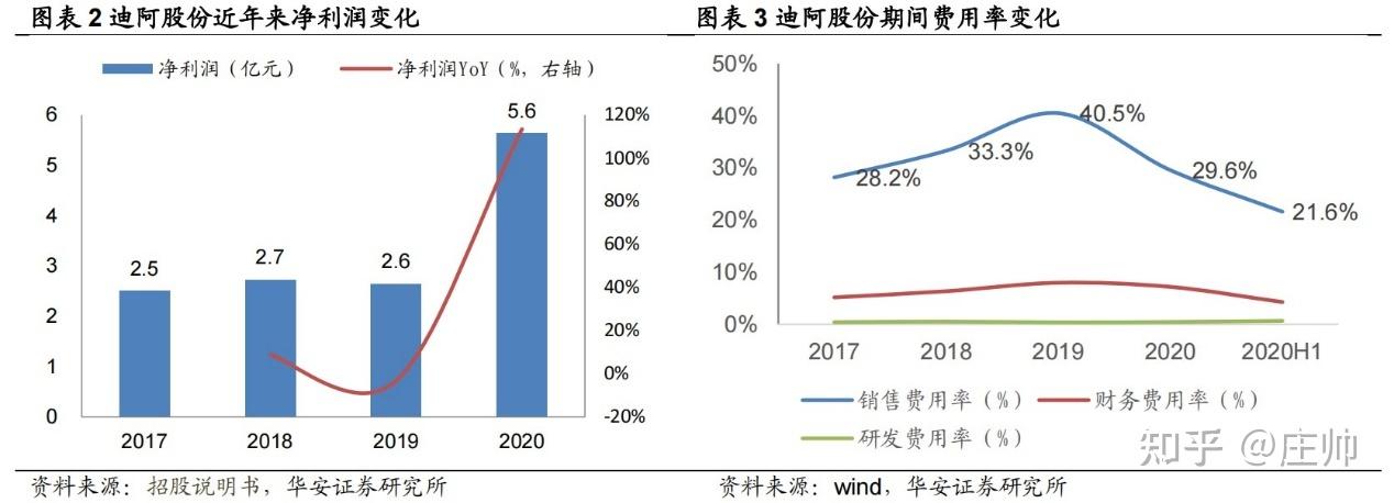 迪阿股份dr钻戒的品牌理念产品结构和商业模式能否持续