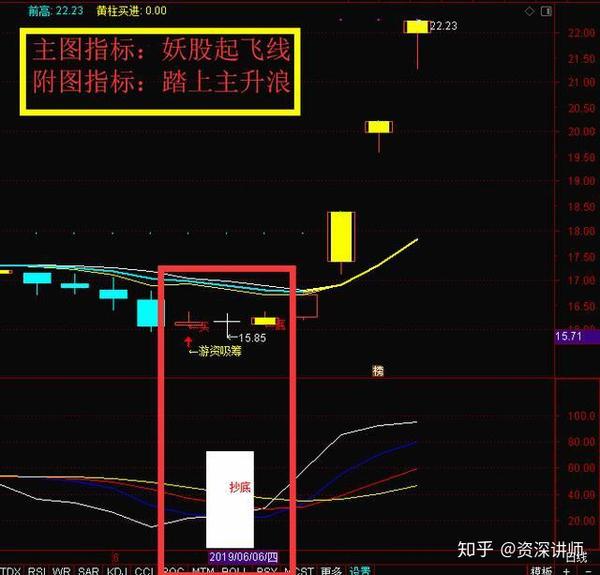 妖股起飞线 踏上主升浪交易系统——简单执行,高效率