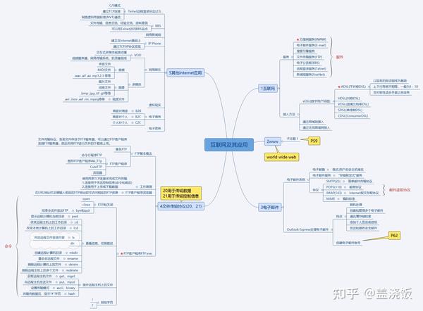 网络管理员思维导图