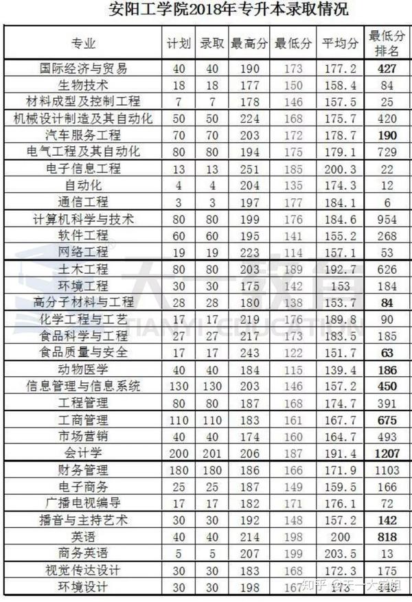 安阳工学院20172020年专升本录取分数线