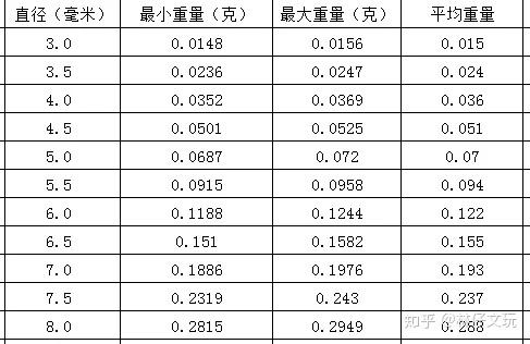 琥珀蜜蜡的形制最常见的就是圆珠,而在买卖中,了解圆珠直径与重量