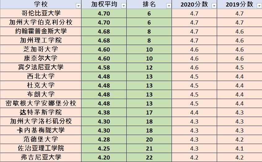 dp2020美国人心目中的美国大学排名分级对比对应985211工程