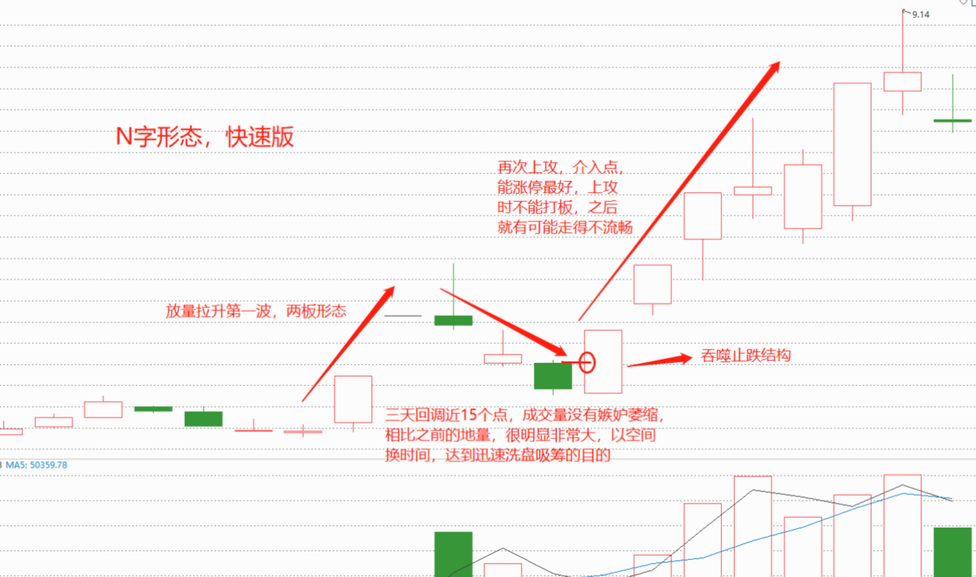 在股市中n字形态一直是强势股的代表之一但没有几个人是真正理解的