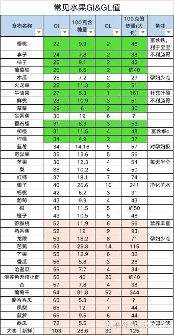 妊娠期糖尿病可以吃的那些水果