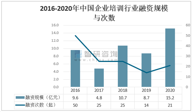 2020年中国企业培训行业市场分析概括后疫情时代随着讲师及课程的专业