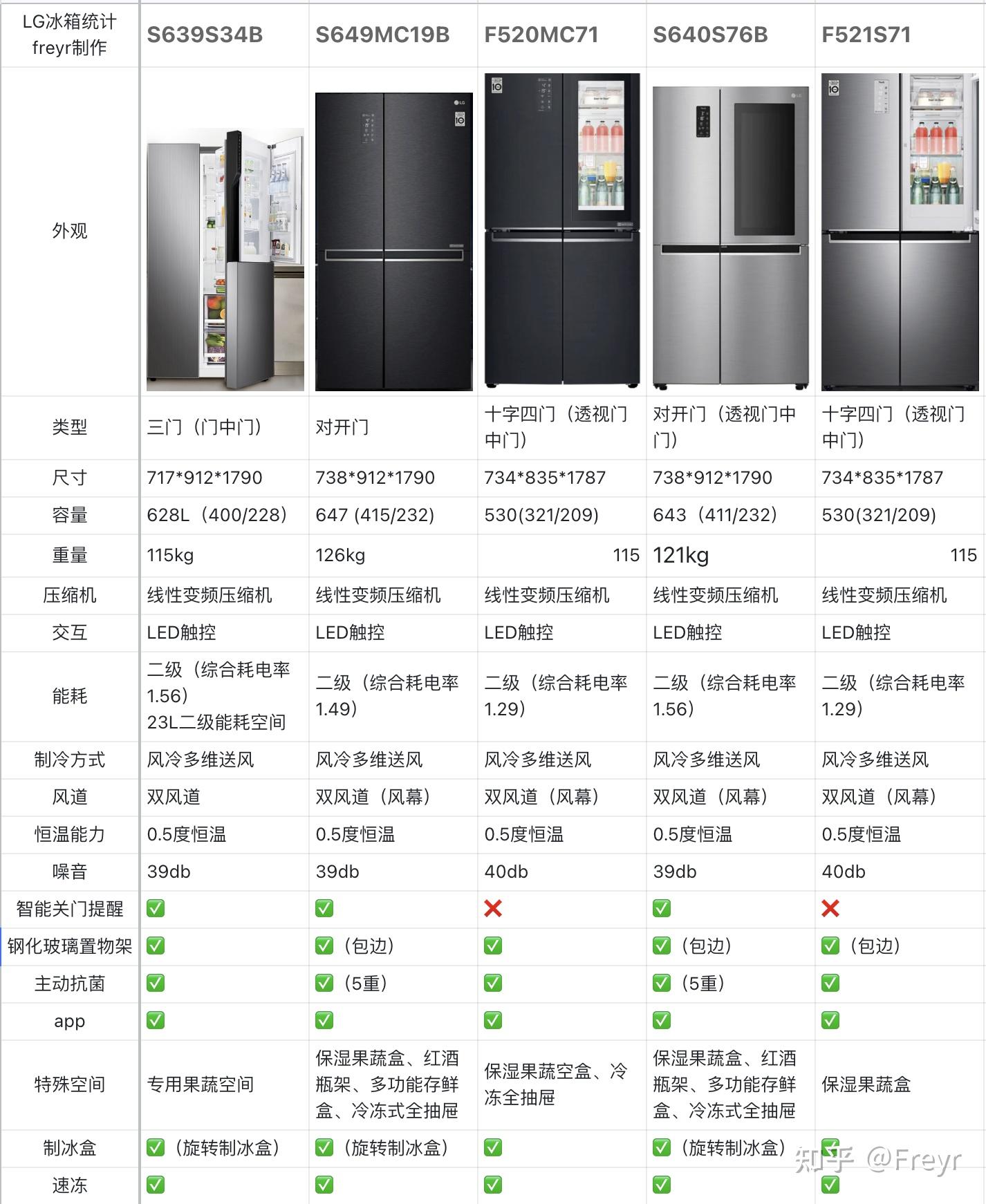 2021冰箱怎么选系列lg品牌冰箱推荐全15款冰箱参数一览1215更新双十二