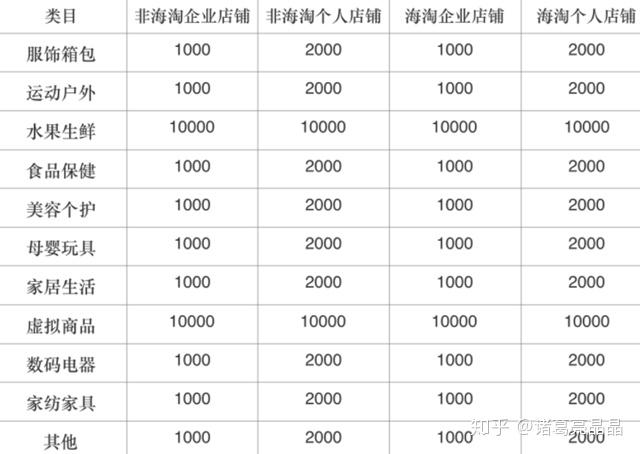 拼多多商家入驻需要多少保证金虚拟类目是需要多少