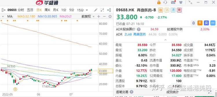 港股风向标美团业绩能否众望所归再鼎医药创3个月新高