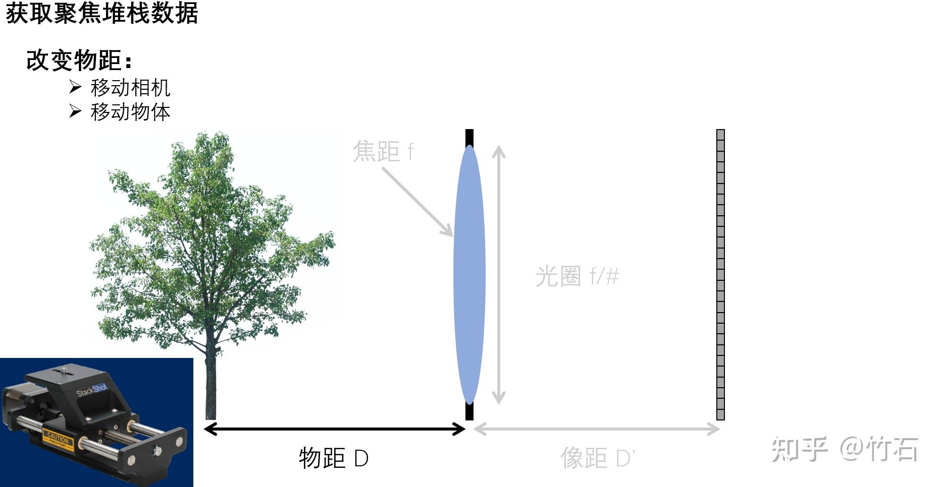 通过在成像传感器与主镜头之间加入了一片微透镜阵列,微透镜阵列对主