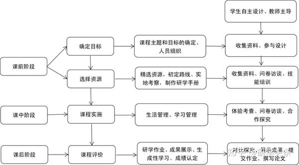 地理类研学旅行课程设计"三阶段四环节十步骤"流程图