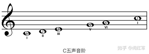 2.音阶分布     c大调五声音阶